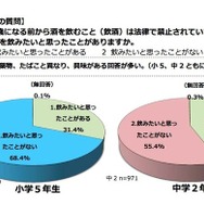 酒を飲みたいと思ったことがあるか