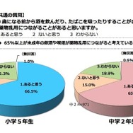 20歳になる前からの喫煙・飲酒がきっかけとなって薬物乱用につながることはあると思うか