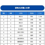 研究力が高い大学ランキング　1～10位