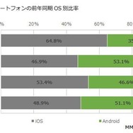 購入したスマートフォンの前年同期OS別比率