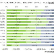 スマートフォンを購入する際に重視した項目（iPhone）