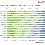 スマートフォンを購入する際に重視した項目（Android）