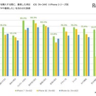 スマートフォンを購入する際に重視した項目（iPhoneシリーズ別）