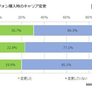 スマートフォン購入時のキャリア変更
