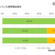 以前使っていた携帯電話端末