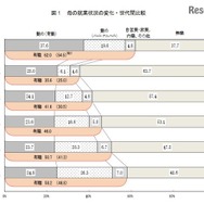 母の就業状況の変化・世代間比較（平成22年出生児）