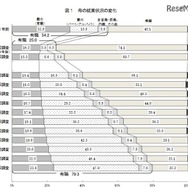 母の就業状況の変化（平成13年出生児）