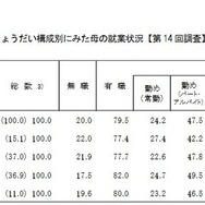 きょうだい構成別にみた母の就業状況（平成13年出生児）