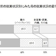 出産１年前の就業状況別にみた母の就業状況の変化・世代間比較