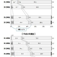 出産1年前に「パート・アルバイト」の母の就業状況の変化