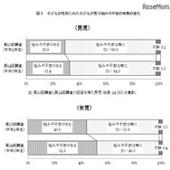 子どもが思う悩みや不安の有無の変化（平成13年出生児）