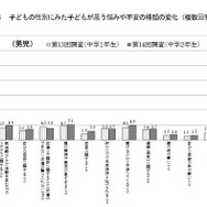 子どもが思う悩みや不安の種類の変化（男子、平成13年出生児）