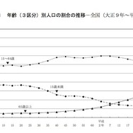 年齢別（3区分）人口の割合の推移