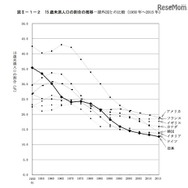 15歳未満人口の割合の推移（諸外国との比較）
