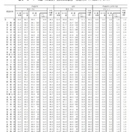 都道府県ごとの年齢別（3区分）人口の割合