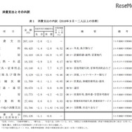 消費支出とその内訳　家計収支編（二人以上の世帯）平成28年（2016年）9月分速報