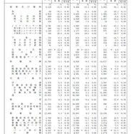 1世帯当たり1か月間の収入と支出　家計収支編（二人以上の世帯）平成28年（2016年）9月分速報
