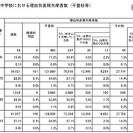 小中学校における理由別長期欠席者数
