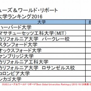 世界大学ランキング2016（1位～10位）