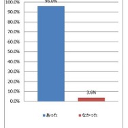 薬物について学んだり聞いたりした経験
