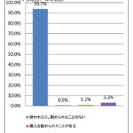 薬物の購入や使用の誘い