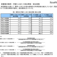 国民および児童1人当たり貸出冊数・貸出し回数