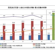 国民および児童1人あたりの貸出冊数・貸出回数の推移