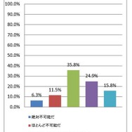 薬物を手に入れることはどの程度難しいか