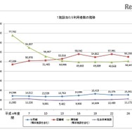 1施設当たりの利用者数の推移