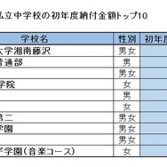 神奈川県私立中学校の初年度納付金額トップ10