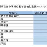 神奈川県私立中学校の初年度納付金額トップ10（共学編）