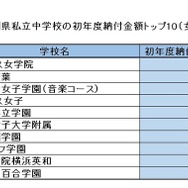 神奈川県私立中学校の初年度納付金額トップ10（女子校編）