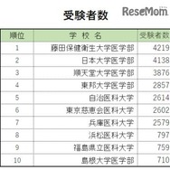 受験者数トップ10