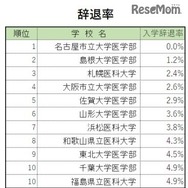 辞退率トップ10