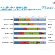 SNSの使い分け（関係性別）　「モバイル＆ソーシャルメディア月次定点調査（2016年10月度）」