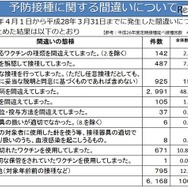予防接種に関する間違い（平成27年度）