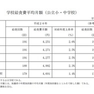 学校給食費平均月額（公立小・中学校）　平成26年5月1日現在　画像出典：「学校給食実施状況等調査」
