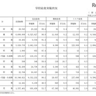 学校給食実施状況（国公私立）　平成26年5月1日現在　画像出典：「学校給食実施状況等調査」