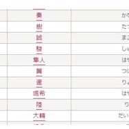 2016年男の子のかわいい名前ランキングベスト30 20位まで　画像：無料 赤ちゃん名づけより引用
