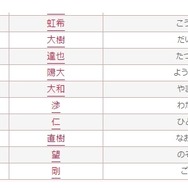 2016年男の子のかわいい名前ランキングベスト30 30位まで　画像：無料 赤ちゃん名づけより引用