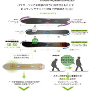 ヨネックス、新スウィングウェイト軽量化理論構造搭載のスノーボード発売