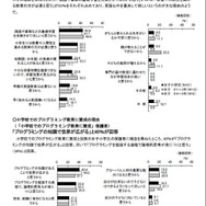 「子どもライフスタイル調査 2016 秋」　　小学校での英語教育に反対の理由
