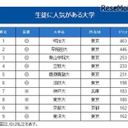 生徒に人気がある大学ランキング2016