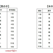2016年生まれの赤ちゃん、人気の漢字ランキング