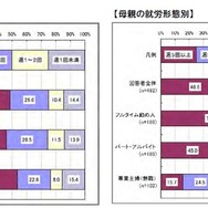 学童保育の利用頻度