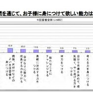 学童保育で過ごす時間を通じて、子どもに身につけてほしい能力