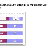 子どもが何年生になるまで学童保育を利用したいか
