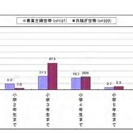 子どもが何年生になるまで学童保育を利用したいか