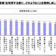 学童保育を利用する前に期待したこと