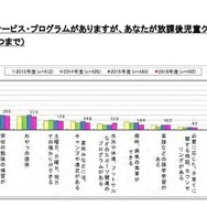 今後、学童保育に期待する機能